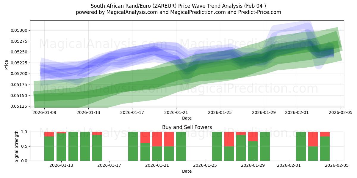  南非兰特/欧元 (ZAREUR) Support and Resistance area (03 Feb) 