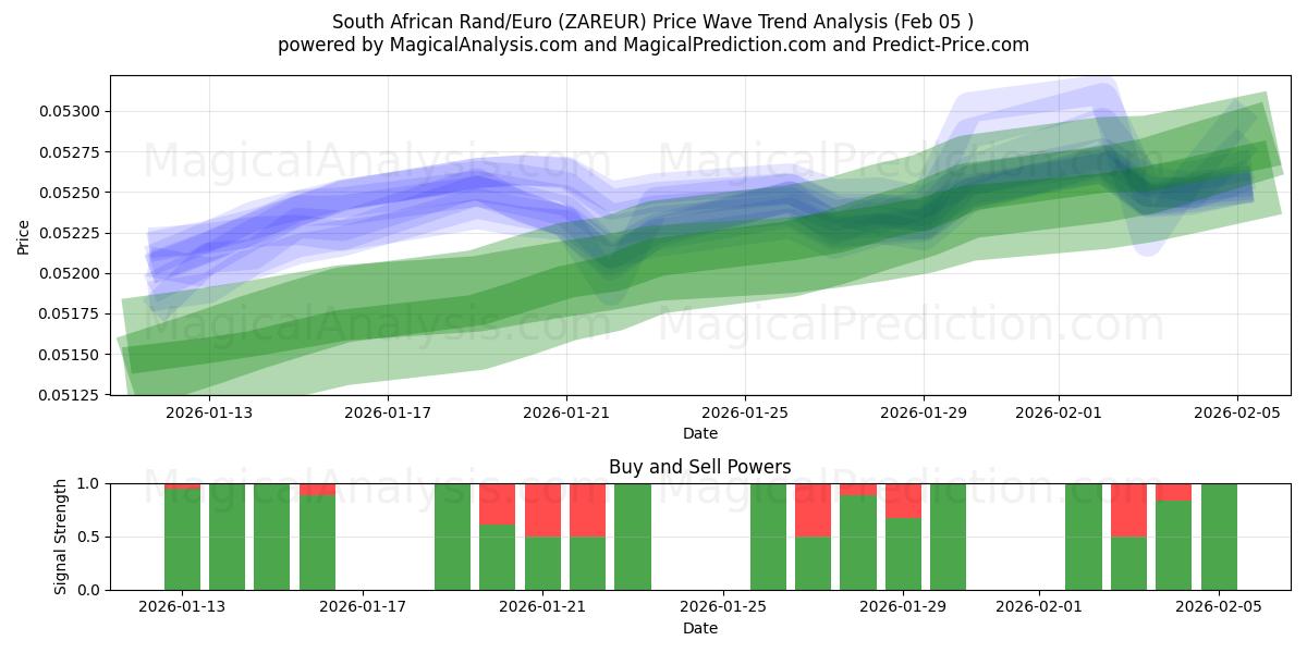  Sørafrikansk rand/euro (ZAREUR) Support and Resistance area (04 Feb) 
