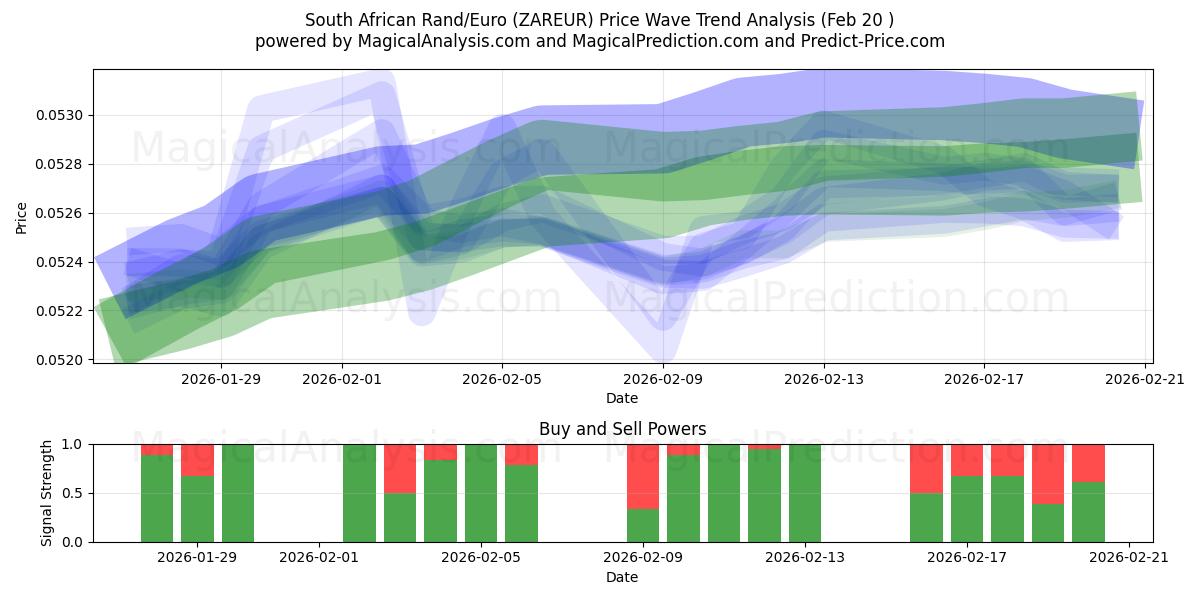  남아프리카 랜드/유로 (ZAREUR) Support and Resistance area (19 Feb) 