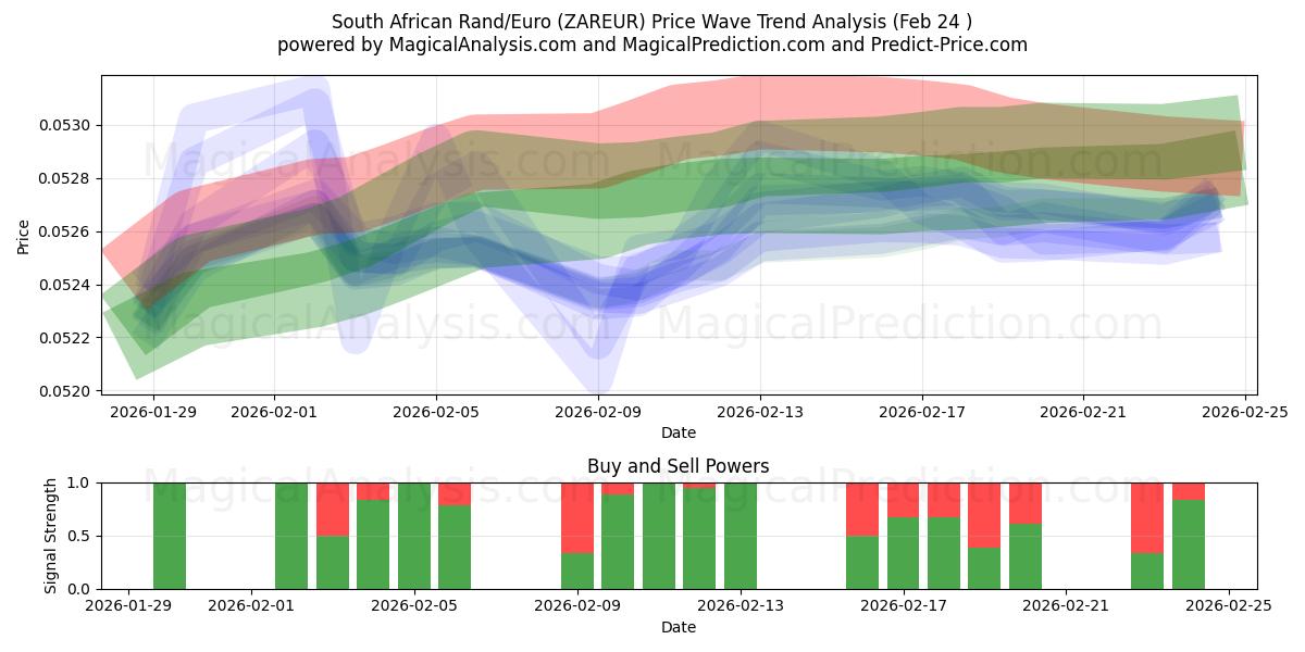  南アフリカランド/ユーロ (ZAREUR) Support and Resistance area (23 Feb) 