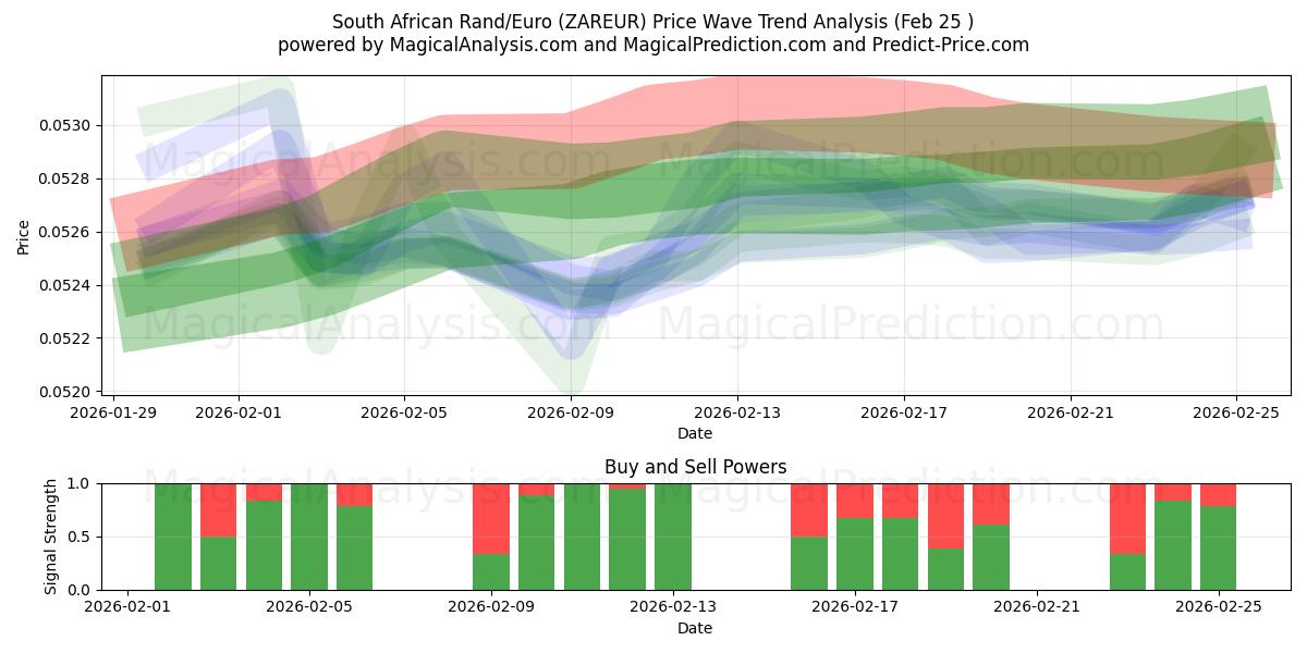  راند جنوب أفريقي/يورو (ZAREUR) Support and Resistance area (24 Feb) 