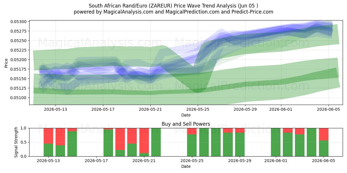  Rand sud-africain/euro (ZAREUR) Support and Resistance area (04 Jun) 