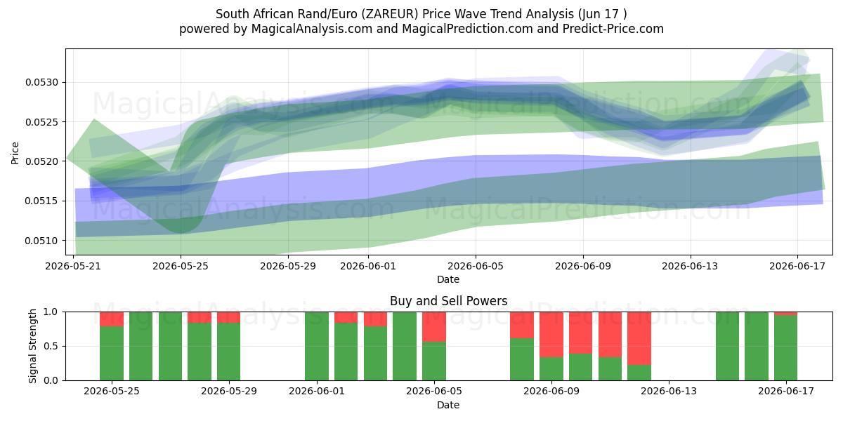  راند جنوب أفريقي/يورو (ZAREUR) Support and Resistance area (10 Jun) 