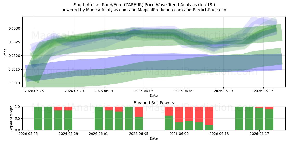  Sørafrikansk rand/euro (ZAREUR) Support and Resistance area (17 Jun) 