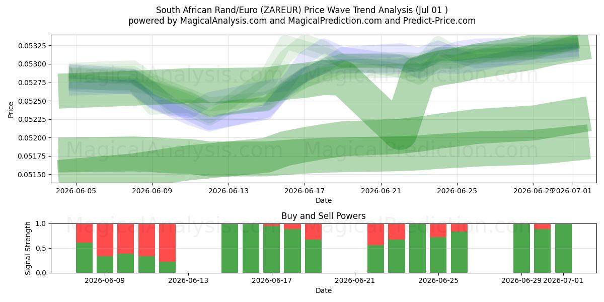  Etelä-Afrikan randit/eurot (ZAREUR) Support and Resistance area (30 Jun) 