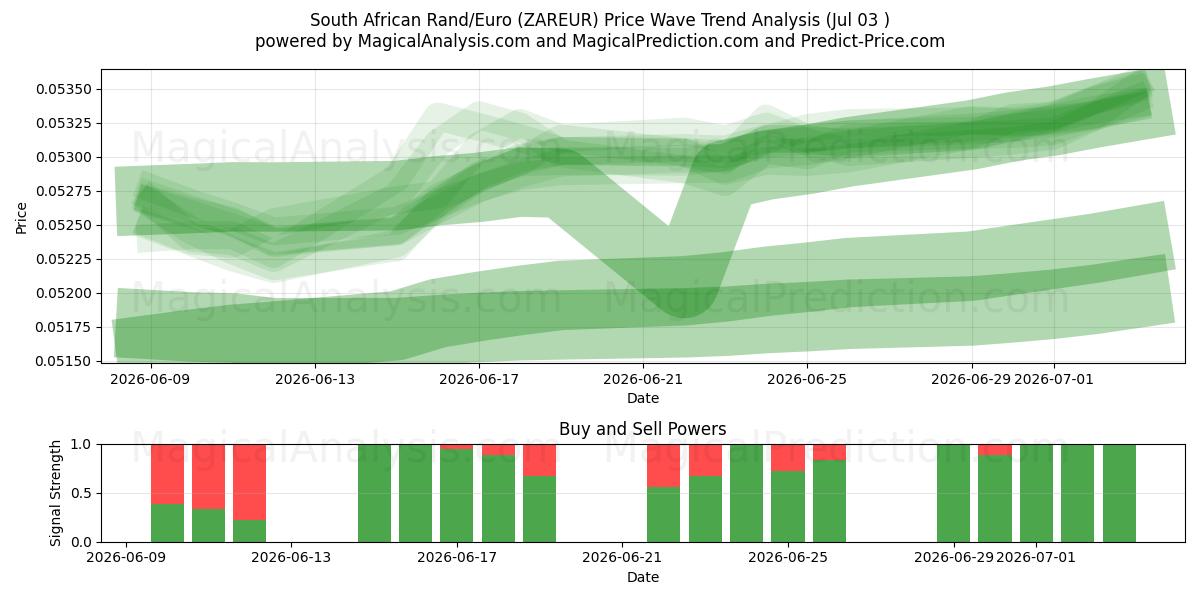  Sydafrikanske Rand/Euro (ZAREUR) Support and Resistance area (02 Jul) 