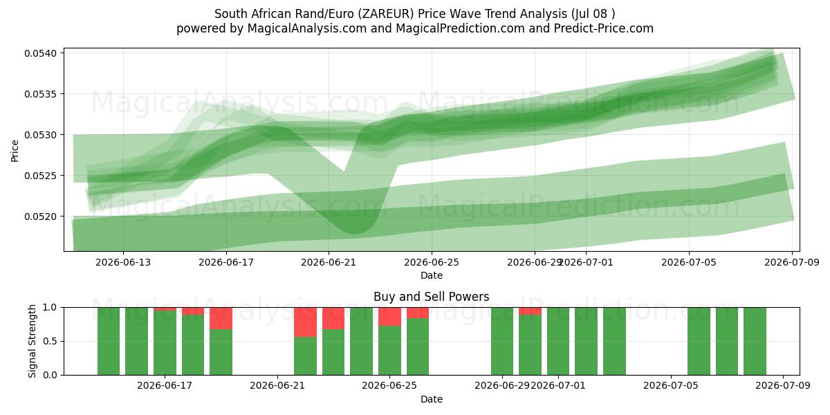  Sørafrikansk rand/euro (ZAREUR) Support and Resistance area (07 Jul) 