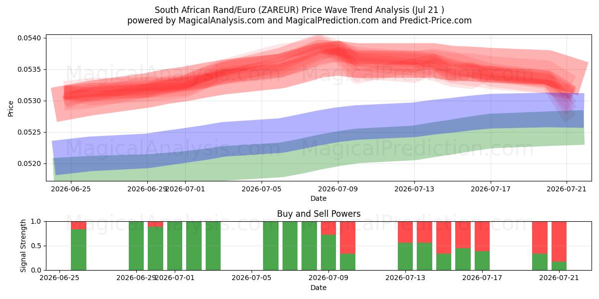  South African Rand/Euro (ZAREUR) Support and Resistance area (20 Jul) 