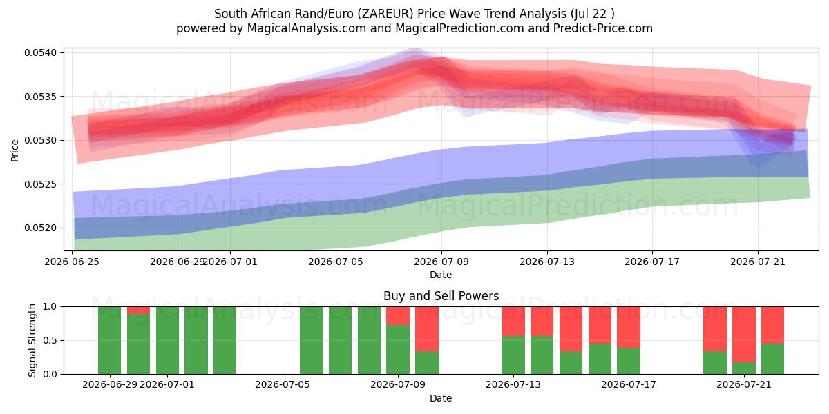  Etelä-Afrikan randit/eurot (ZAREUR) Support and Resistance area (21 Jul) 