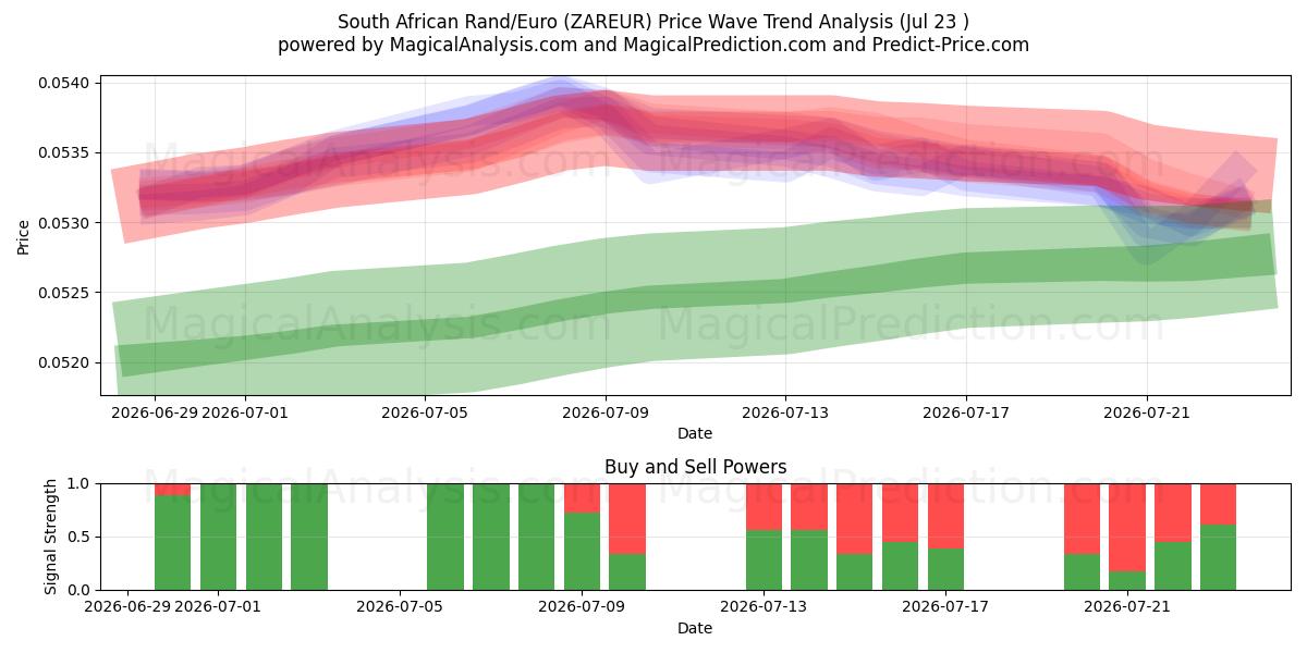  Zuid-Afrikaanse Rand/Euro (ZAREUR) Support and Resistance area (22 Jul) 