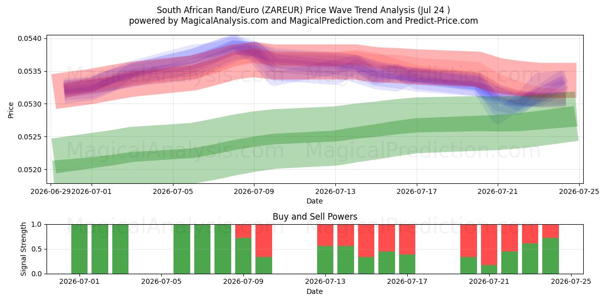  Sydafrikanske Rand/Euro (ZAREUR) Support and Resistance area (23 Jul) 