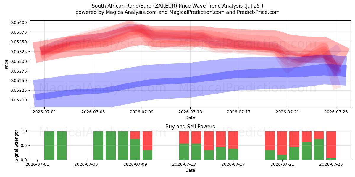  Rand sud-africain/euro (ZAREUR) Support and Resistance area (24 Jul) 