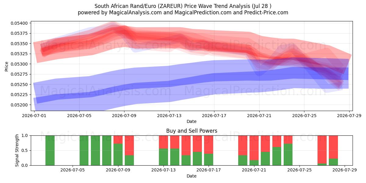  Sørafrikansk rand/euro (ZAREUR) Support and Resistance area (27 Jul) 