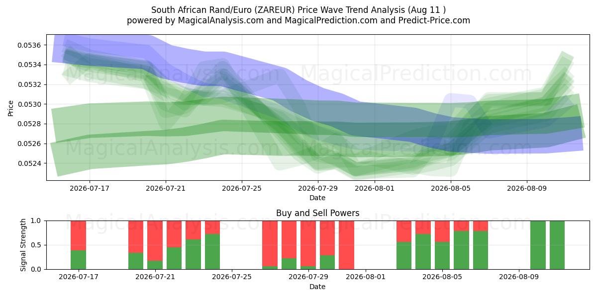 South African Rand/Euro (ZAREUR) Support and Resistance area (10 Aug) 