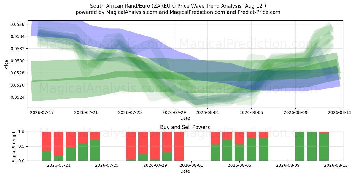  Etelä-Afrikan randit/eurot (ZAREUR) Support and Resistance area (11 Aug) 