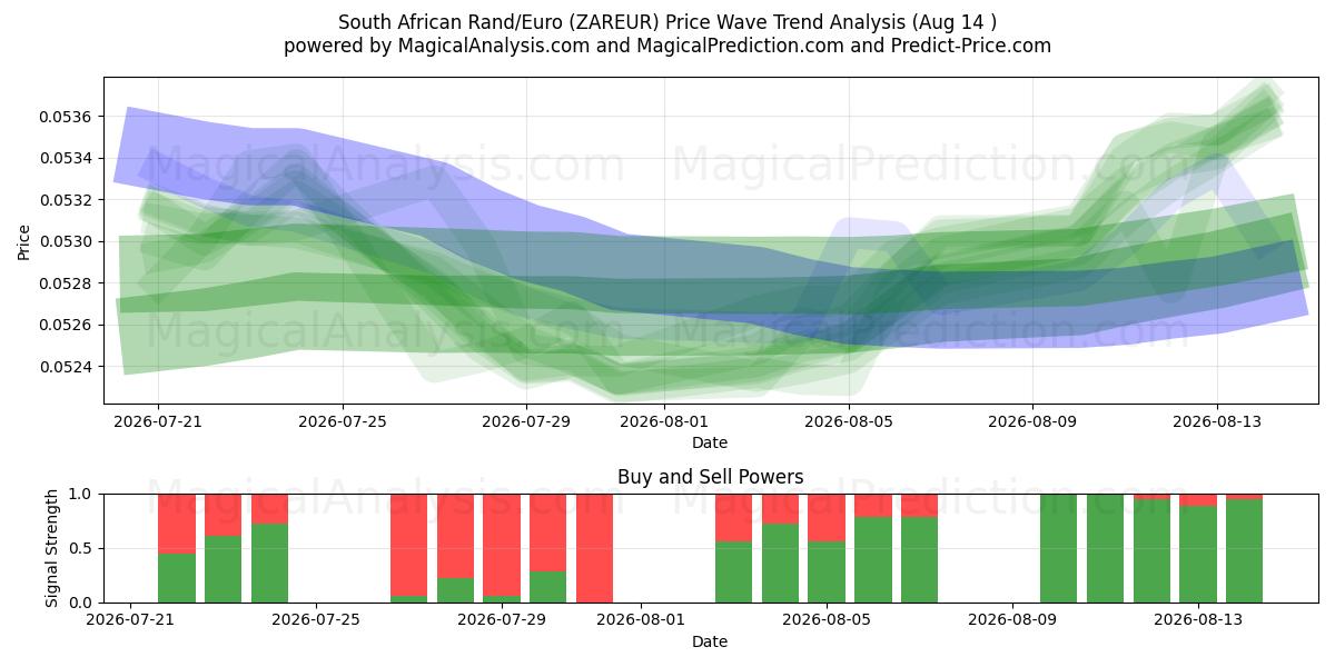 Südafrikanischer Rand/Euro (ZAREUR) Support and Resistance area (13 Aug) 