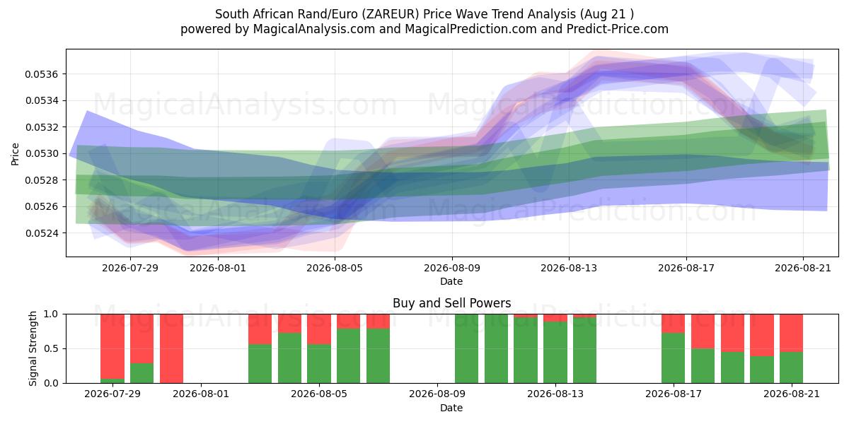  Sørafrikansk rand/euro (ZAREUR) Support and Resistance area (20 Aug) 