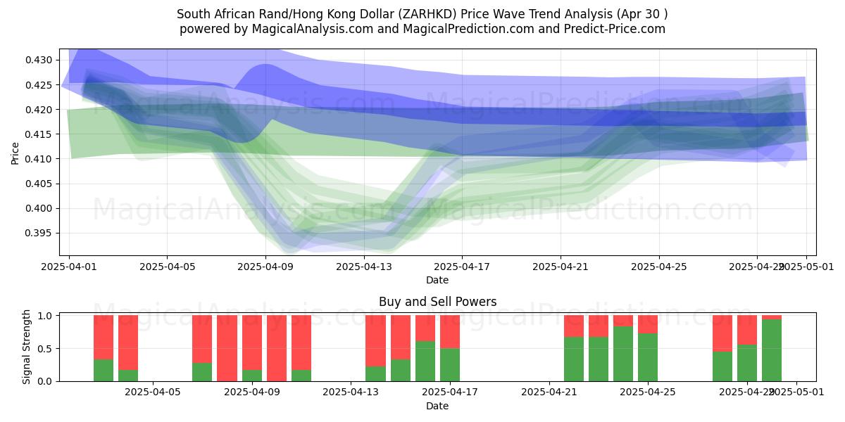  Rand sudafricano/Dólar de Hong Kong (ZARHKD) Support and Resistance area (30 Apr) 