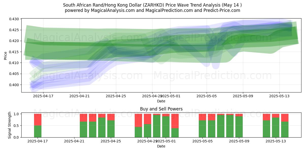  South African Rand/Hong Kong Dollar (ZARHKD) Support and Resistance area (14 May) 