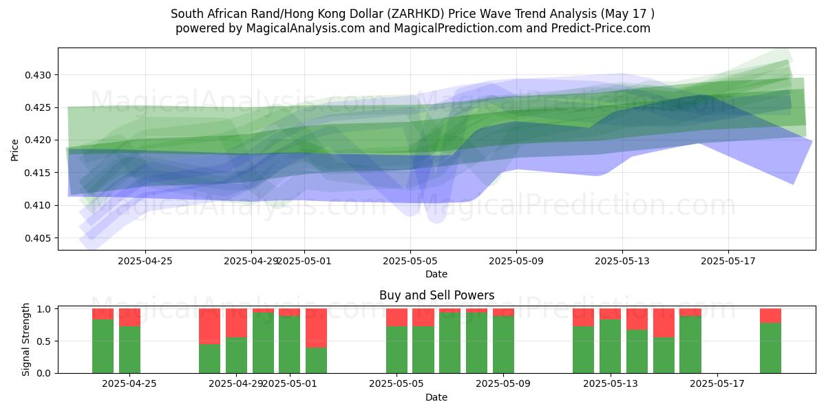  Zuid-Afrikaanse rand/Hongkongse dollar (ZARHKD) Support and Resistance area (17 May) 
