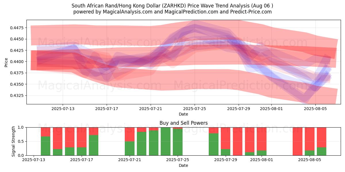  South African Rand/Hong Kong Dollar (ZARHKD) Support and Resistance area (05 Aug) 