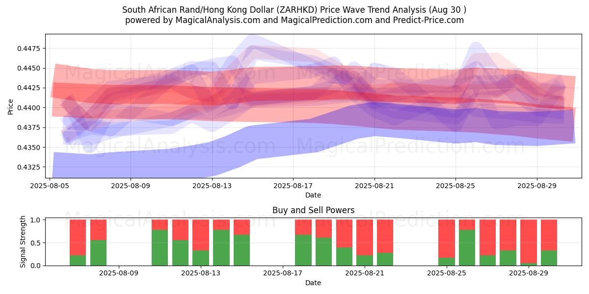  Rand sudafricano/Dollaro di Hong Kong (ZARHKD) Support and Resistance area (29 Aug) 