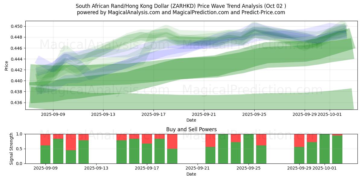  Rand Sul-africano/Dólar de Hong Kong (ZARHKD) Support and Resistance area (01 Oct) 