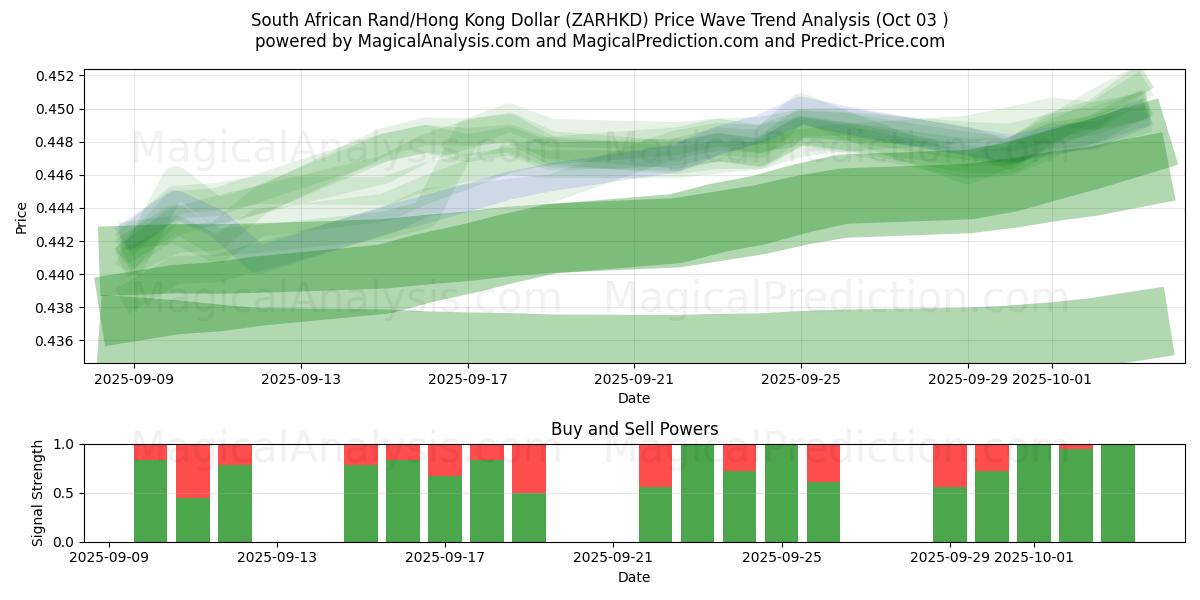  South African Rand/Hong Kong Dollar (ZARHKD) Support and Resistance area (02 Oct) 