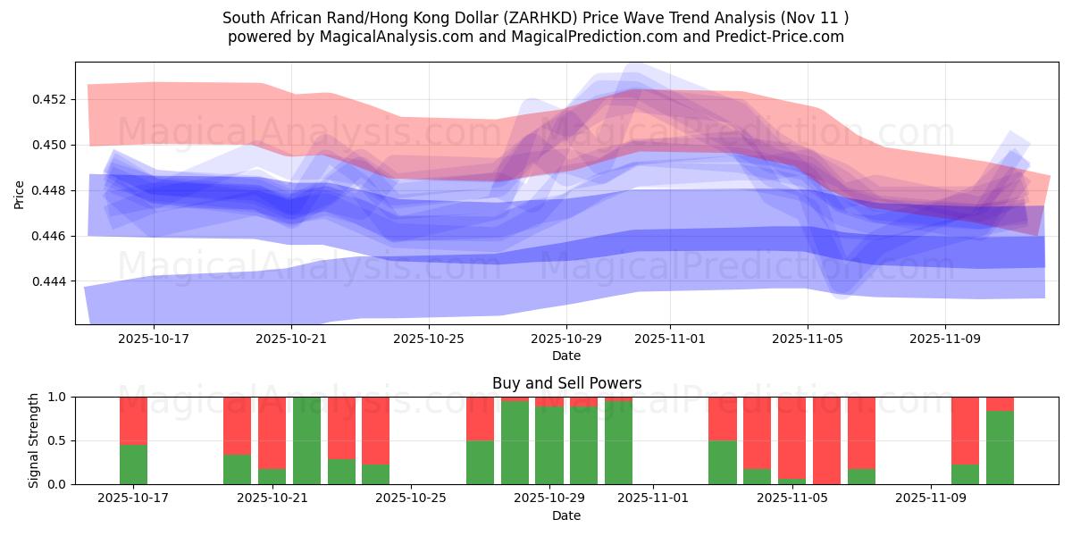  Etelä-Afrikan randi/Hongkongin dollari (ZARHKD) Support and Resistance area (10 Nov) 