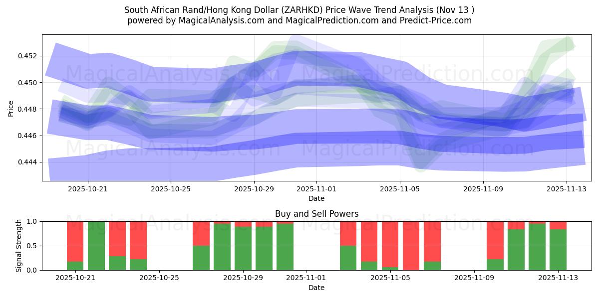 South African Rand/Hong Kong Dollar (ZARHKD) Support and Resistance area (12 Nov) 