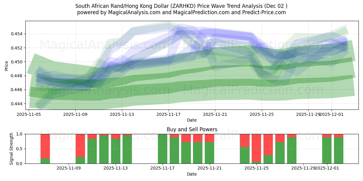  Южноафриканский рэнд/Гонконгский доллар (ZARHKD) Support and Resistance area (01 Dec) 