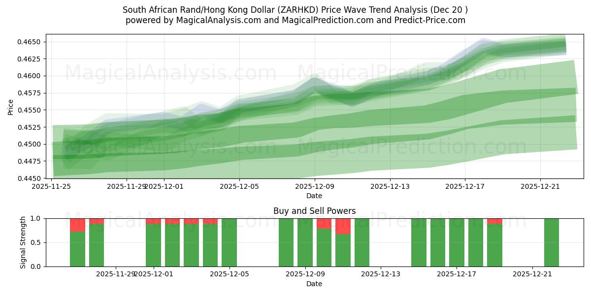  Etelä-Afrikan randi/Hongkongin dollari (ZARHKD) Support and Resistance area (19 Dec) 