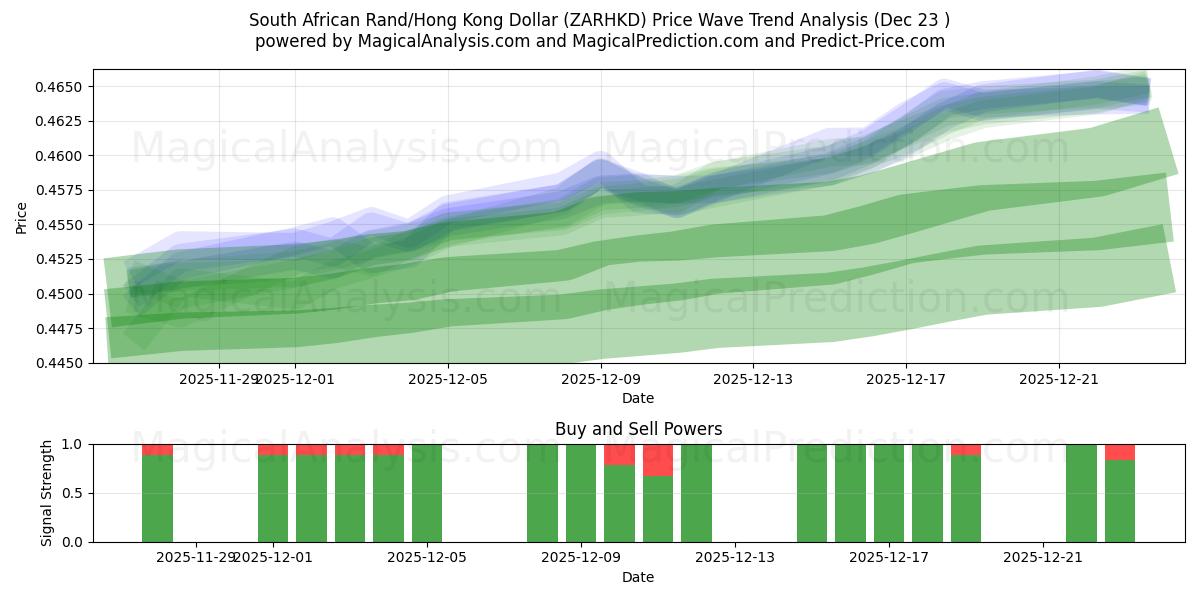  Südafrikanischer Rand/Hongkong-Dollar (ZARHKD) Support and Resistance area (22 Dec) 