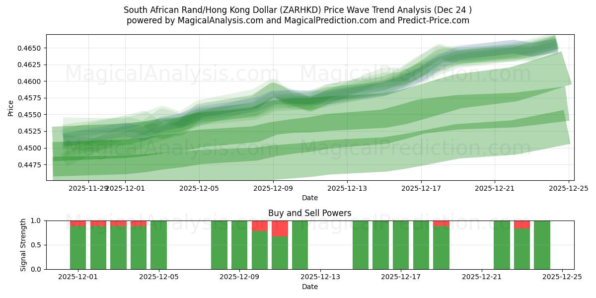  남아프리카 랜드/홍콩 달러 (ZARHKD) Support and Resistance area (23 Dec) 