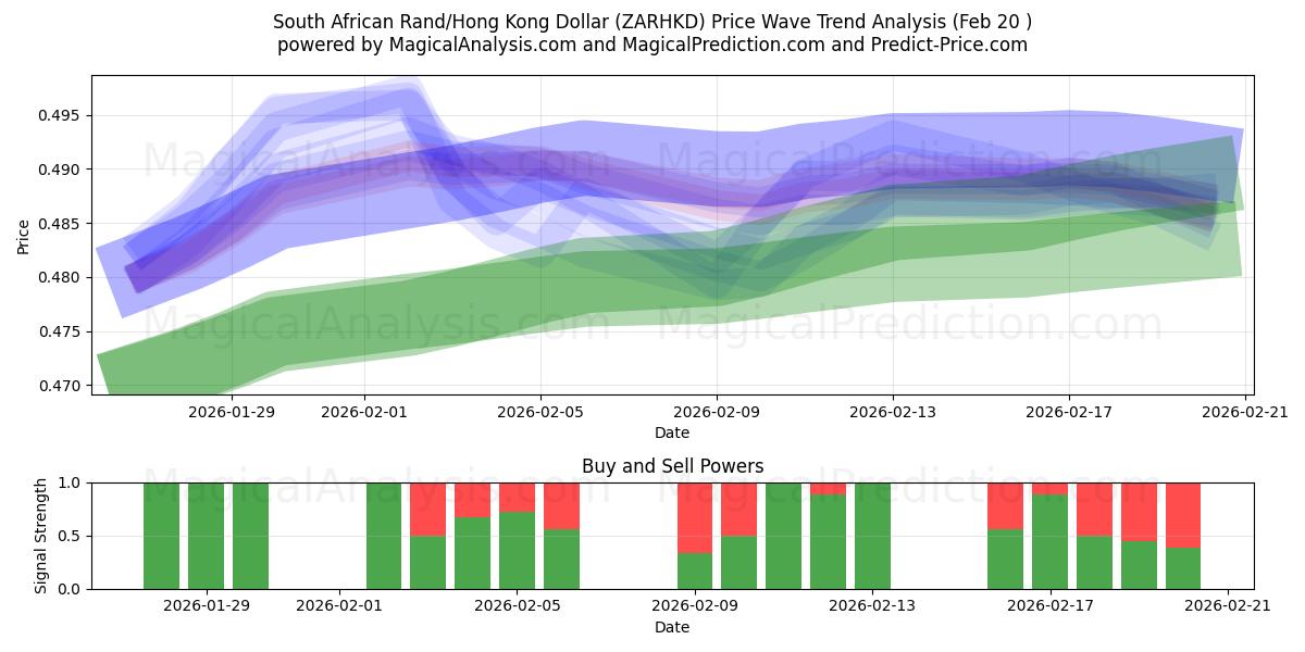  Rand sudafricano/Dollaro di Hong Kong (ZARHKD) Support and Resistance area (19 Feb) 