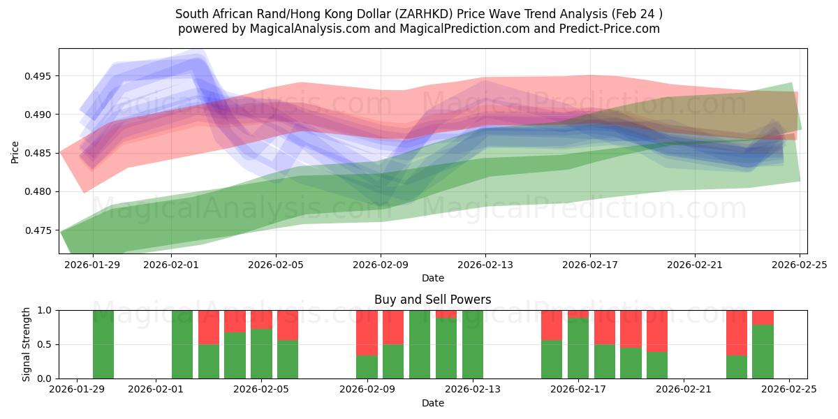  Güney Afrika Randı/Hong Kong Doları (ZARHKD) Support and Resistance area (23 Feb) 