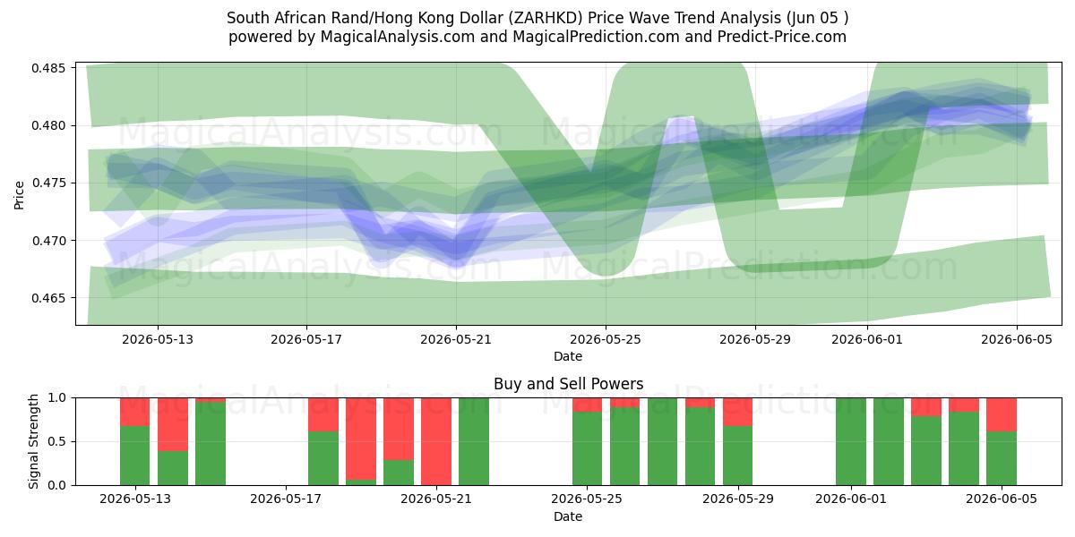  Zuid-Afrikaanse rand/Hongkongse dollar (ZARHKD) Support and Resistance area (04 Jun) 