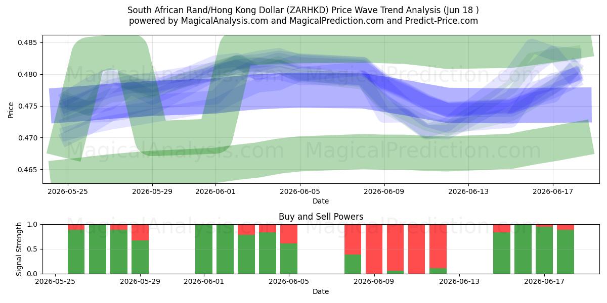  Sydafrikansk rand/Hongkong-dollar (ZARHKD) Support and Resistance area (11 Jun) 