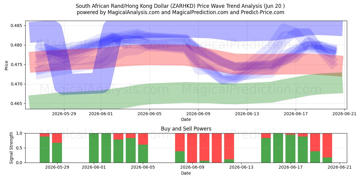  Rand sudafricano/Dólar de Hong Kong (ZARHKD) Support and Resistance area (18 Jun) 
