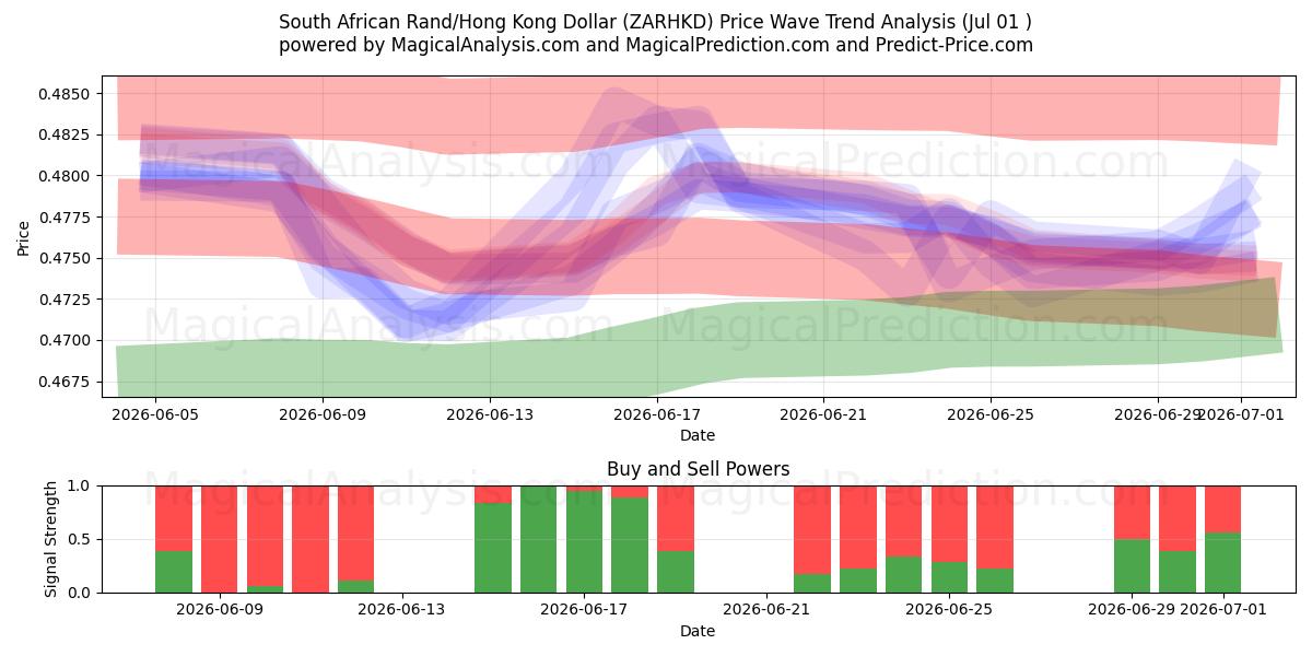  Rand sudafricano/Dollaro di Hong Kong (ZARHKD) Support and Resistance area (30 Jun) 