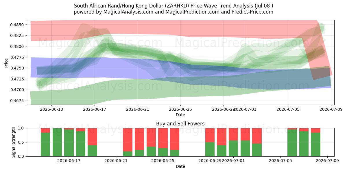  Rand sud-africain/Dollar de Hong Kong (ZARHKD) Support and Resistance area (07 Jul) 