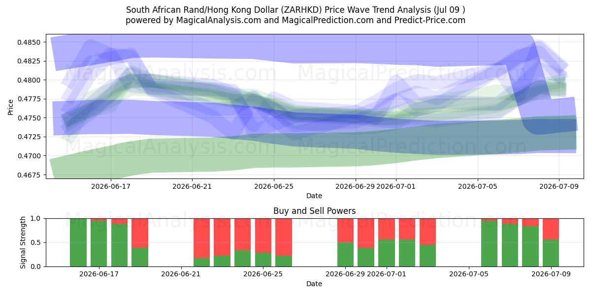 Rand sudafricano/Dólar de Hong Kong (ZARHKD) Support and Resistance area (08 Jul) 