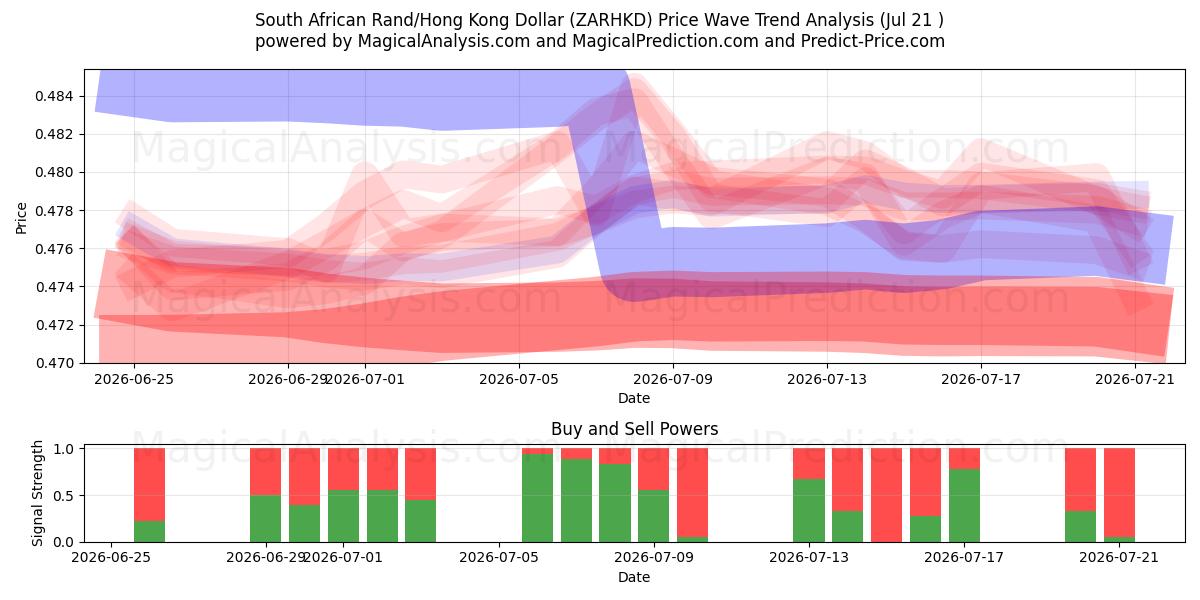  Rand sudafricano/Dollaro di Hong Kong (ZARHKD) Support and Resistance area (20 Jul) 