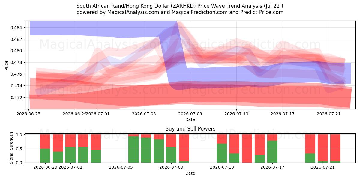  Sørafrikansk Rand/Hong Kong Dollar (ZARHKD) Support and Resistance area (21 Jul) 
