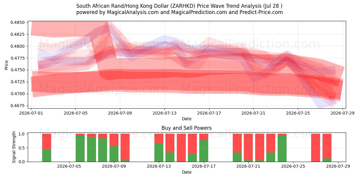  Rand sud-africain/Dollar de Hong Kong (ZARHKD) Support and Resistance area (27 Jul) 