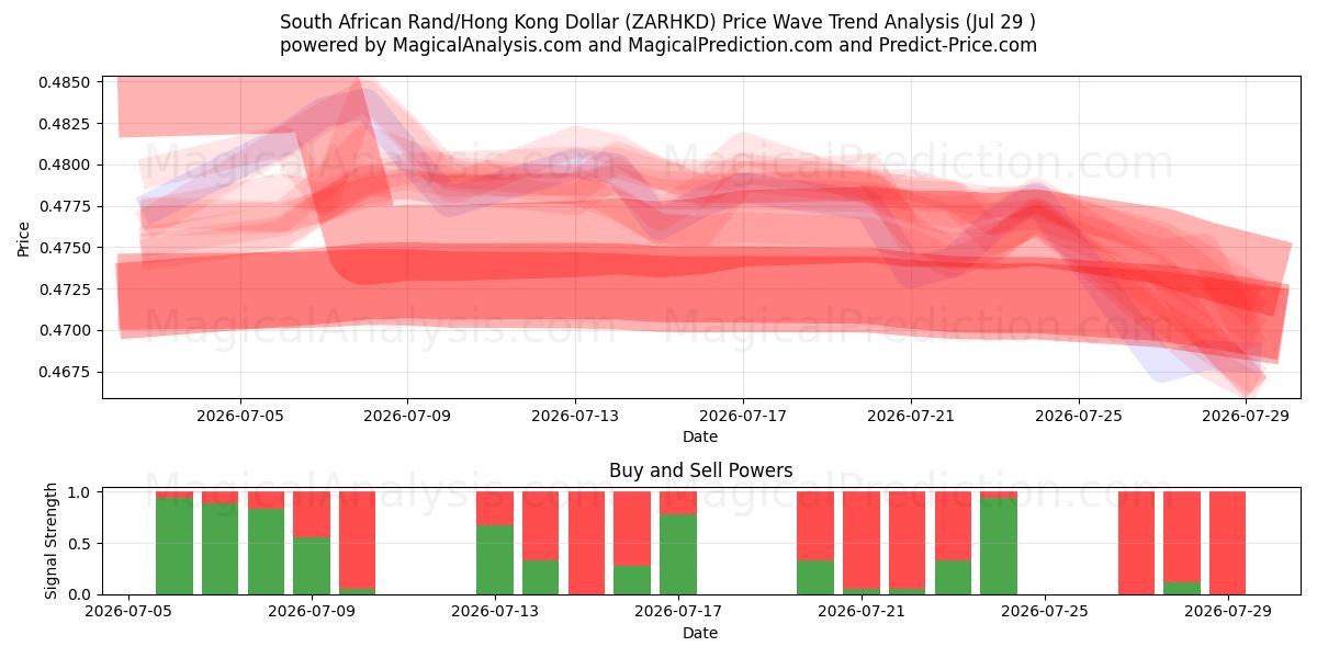  Etelä-Afrikan randi/Hongkongin dollari (ZARHKD) Support and Resistance area (28 Jul) 