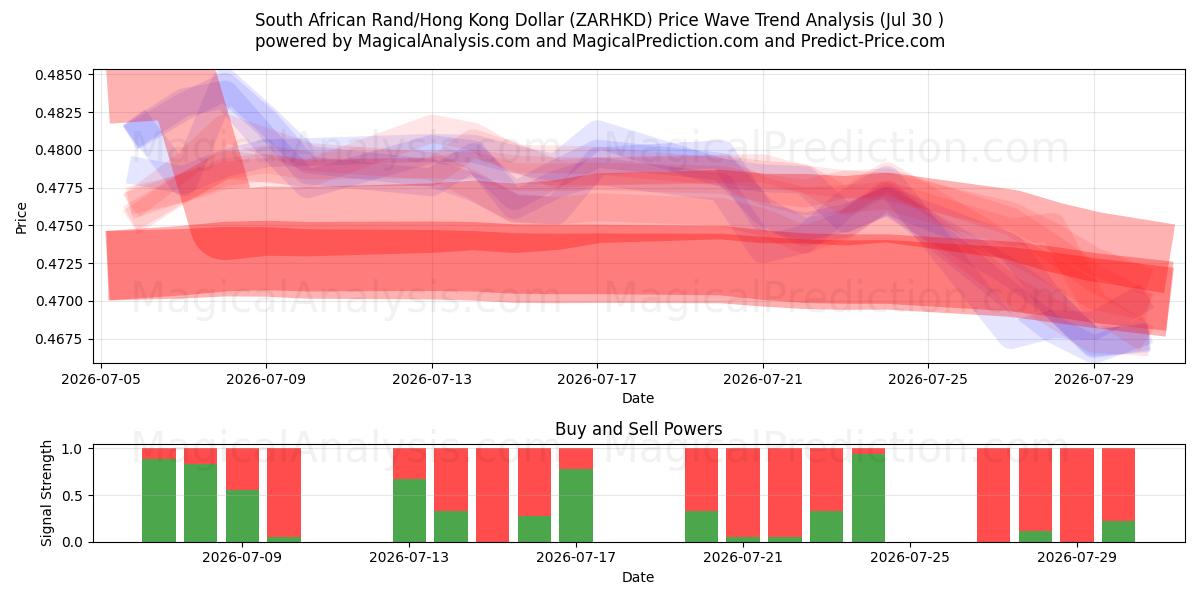  Rand sudafricano/Dólar de Hong Kong (ZARHKD) Support and Resistance area (29 Jul) 