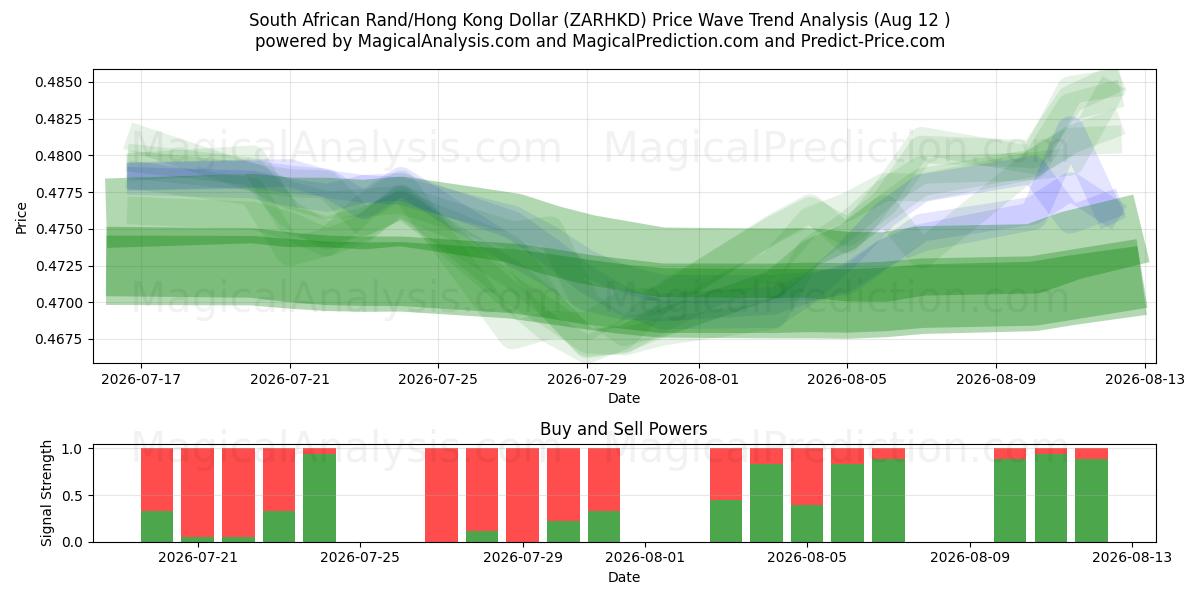  Sørafrikansk Rand/Hong Kong Dollar (ZARHKD) Support and Resistance area (10 Aug) 