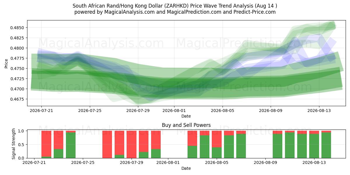  راند آفریقای جنوبی/دلار هنگ کنگ (ZARHKD) Support and Resistance area (13 Aug) 