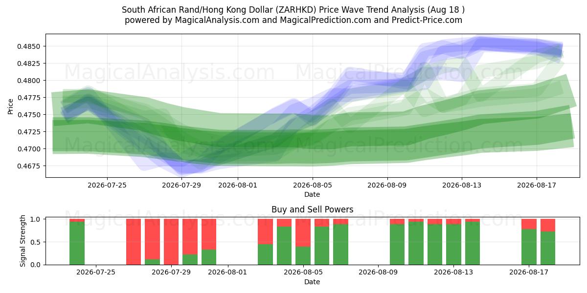  Zuid-Afrikaanse rand/Hongkongse dollar (ZARHKD) Support and Resistance area (17 Aug) 